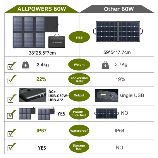 Solar Panel 60W Foldable Solar Charger With 18V DC+USB-C 60w